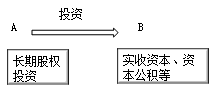 资产投资的核算