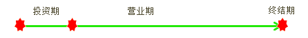 中级会计职称《财务管理》知识点：项目现金流量