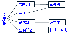 销售费用