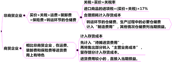 购入方式下存货入账成本构成因素