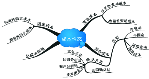 财务管理基础