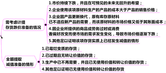 存货减值迹象的认定