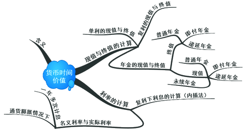 财务管理基础