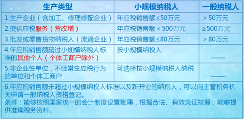 如何判定纳税人类别 纳税人计税方法有哪些