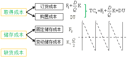存货的成本