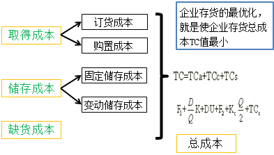 存货的成本