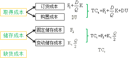 存货的成本