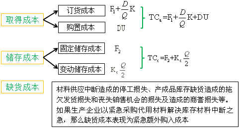 存货的成本