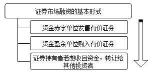 证券市场融资活动的概念