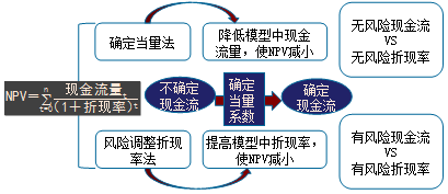 2018高级会计师《高级会计实务》预习知识点：投资项目风险