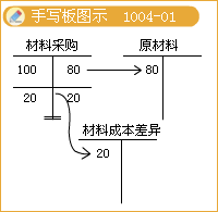 2017税务师考试《财务与会计》知识点：计划成本法的会计核算