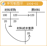 2017税务师考试《财务与会计》知识点：计划成本法的会计核算