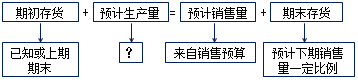 2017高级会计师《高级会计实务》知识点：运营预算编制