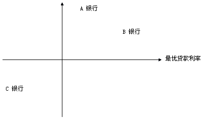 2017银行初级资格《公司信贷》知识点：市场选择和定位