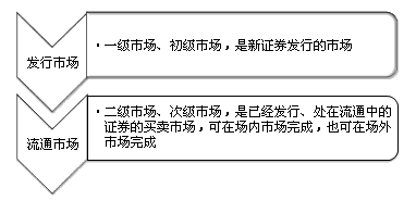 证券从业《金融市场基础》考点：市场按交易对象划分