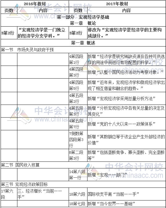 2017年审计师考试《审计专业相关知识》新旧教材变化对比