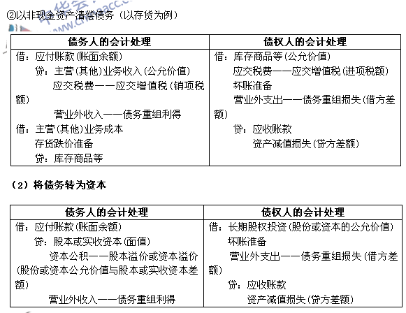 2017年《中级会计实务》高频考点：债务重组的会计处理