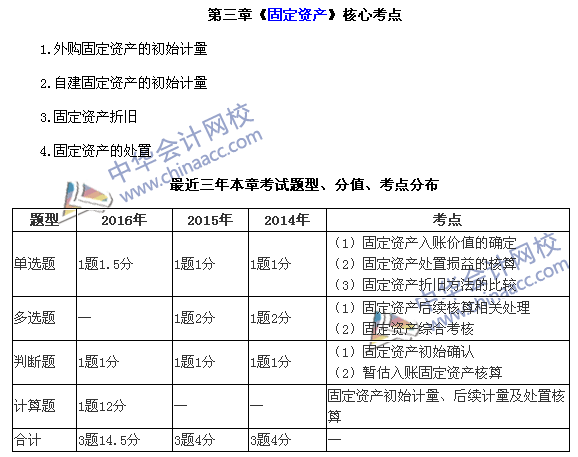 中级会计职称《中级会计实务》第三章近三年考试题型和考点