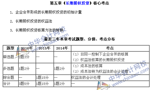 中级会计职称《中级会计实务》第五章近三年考试题型和考点