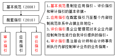 企业内部控制规范体系框架介绍 