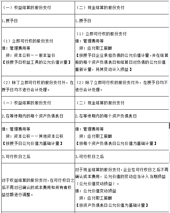 2018高级会计师《高级会计实务》答疑精华：权益结算和现金结算