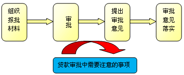 贷款审批