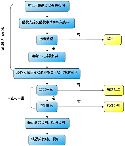 知识点：贷款流程