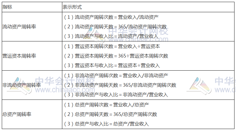 2017年注会《财管》高频考点：营运能力比率