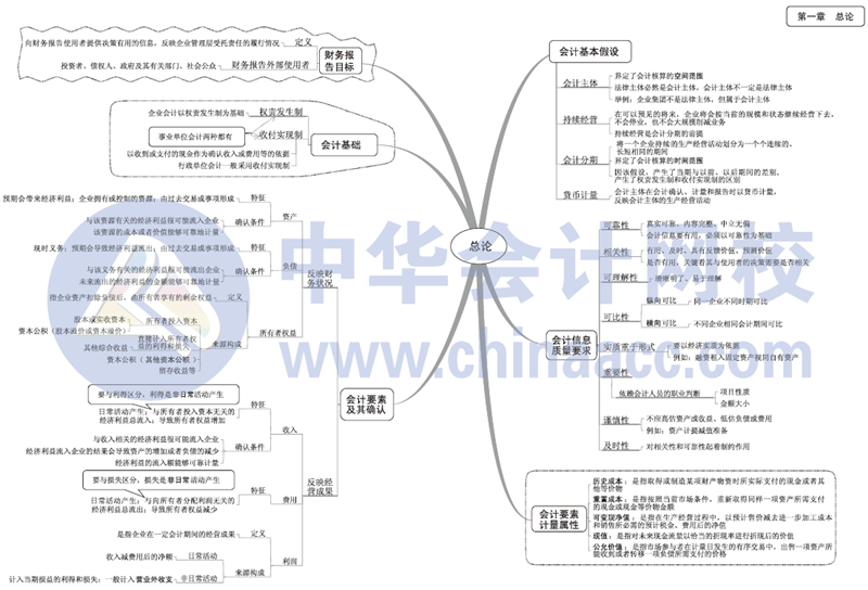 2017年中级会计职称《中级会计实务》思维导图第一章