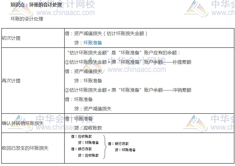 初级审计师考试《审计专业相关知识》高频考点