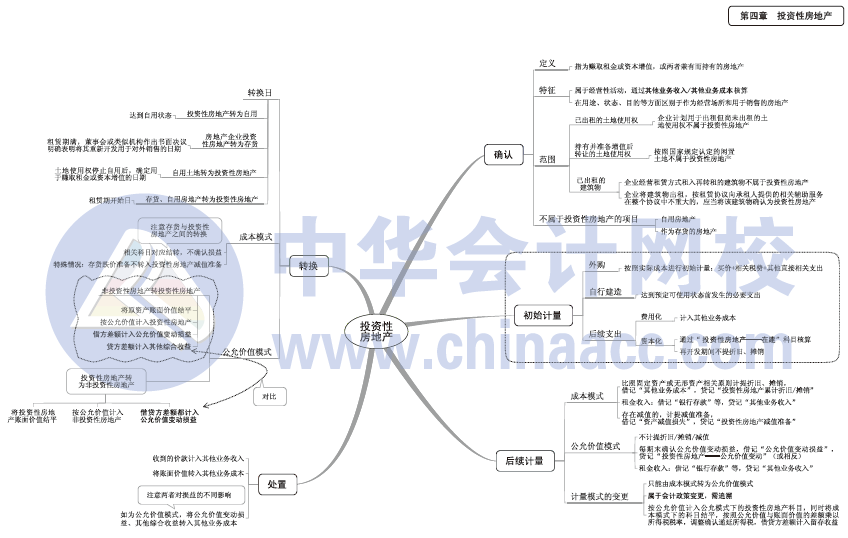 2017年中级会计职称《中级会计实务》思维导图第四章