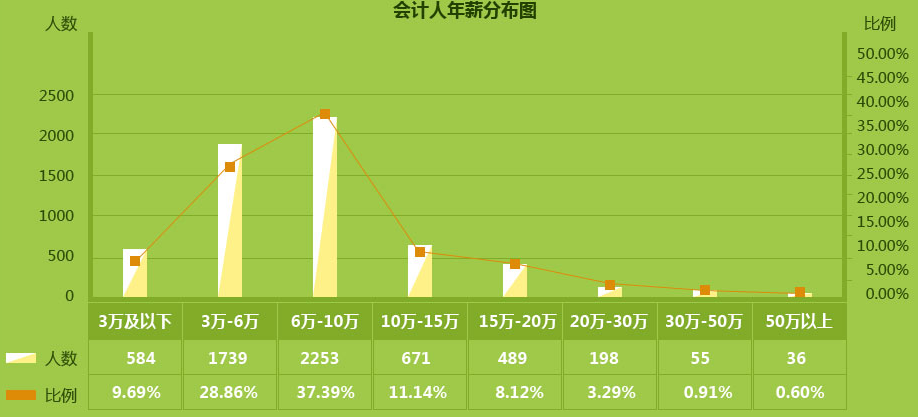 作为2000万会计之一，你的出路在哪里？