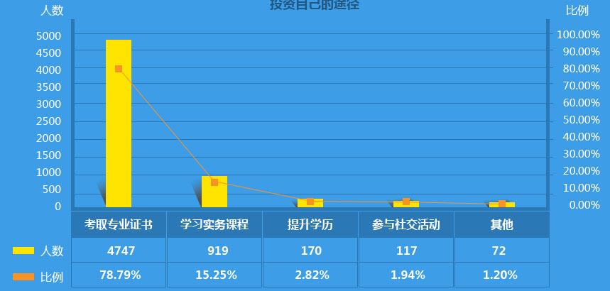 作为2000万会计之一，你的出路在哪里？