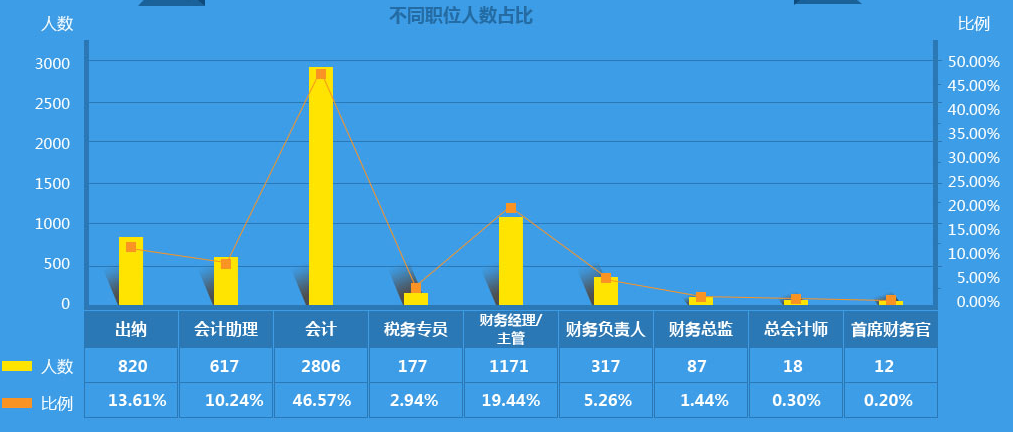 作为2000万会计之一，你的出路在哪里？