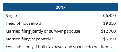 干货丨REG考点讲解 Standard deduction or Itemized Deduction 