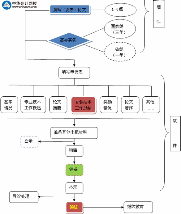 高级会计师评审流程图文解析