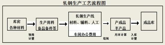 画图解成本  教你快速学会成本核算