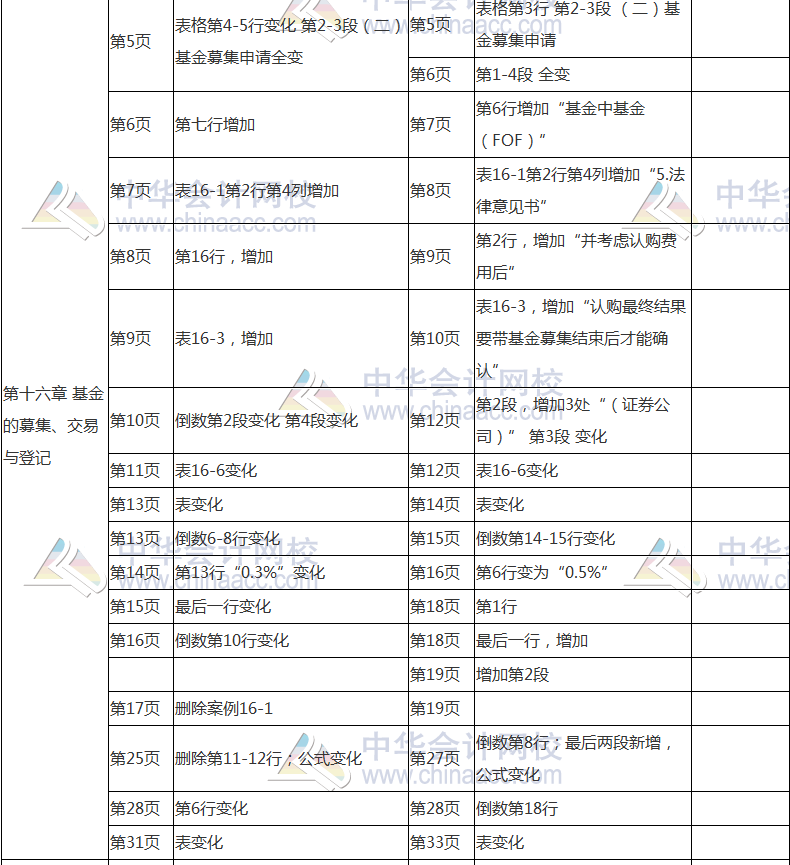 2017年基金从业资格考试《基金法律法规》教材变动对比