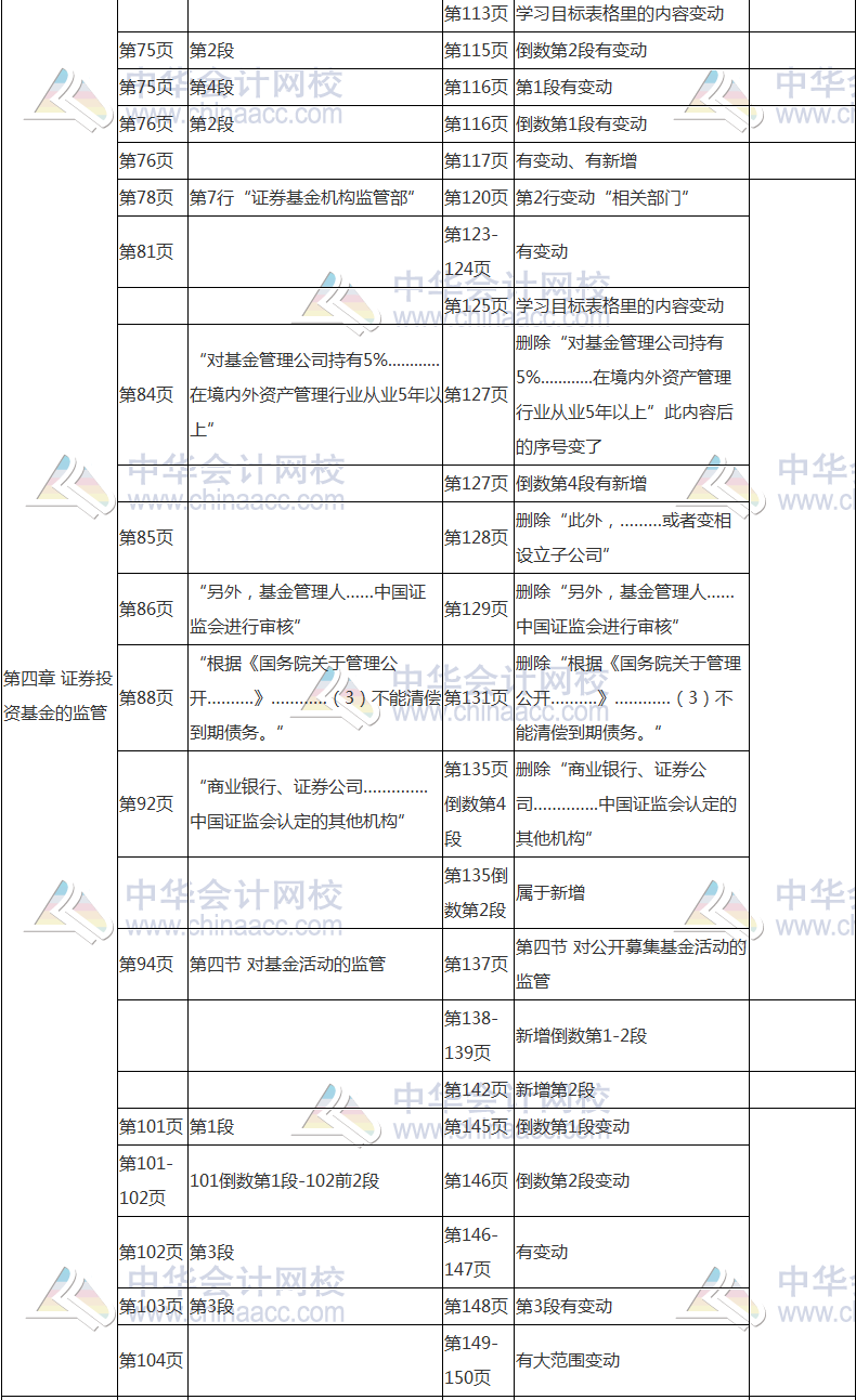 2017年基金从业资格考试《基金法律法规》教材变动对比