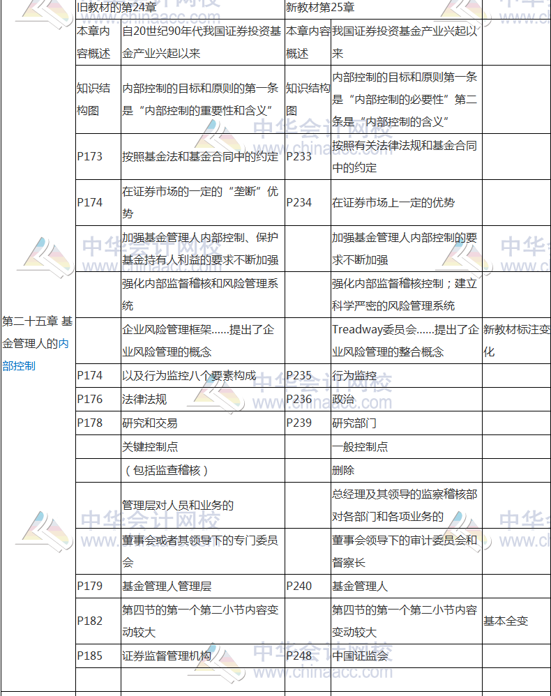 2017年基金从业资格考试《基金法律法规》教材变动对比