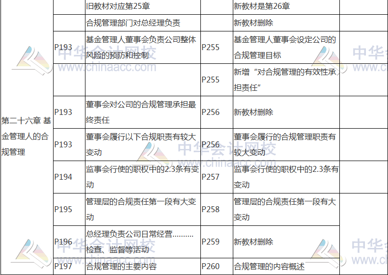 2017年基金从业资格考试《基金法律法规》教材变动对比