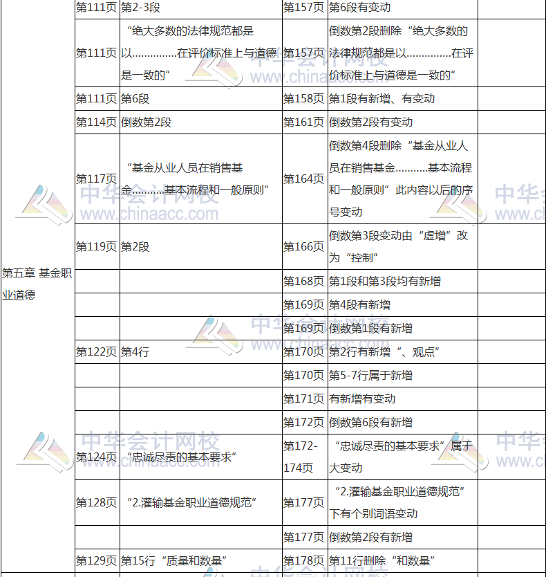 2017年基金从业资格考试《基金法律法规》教材变动对比