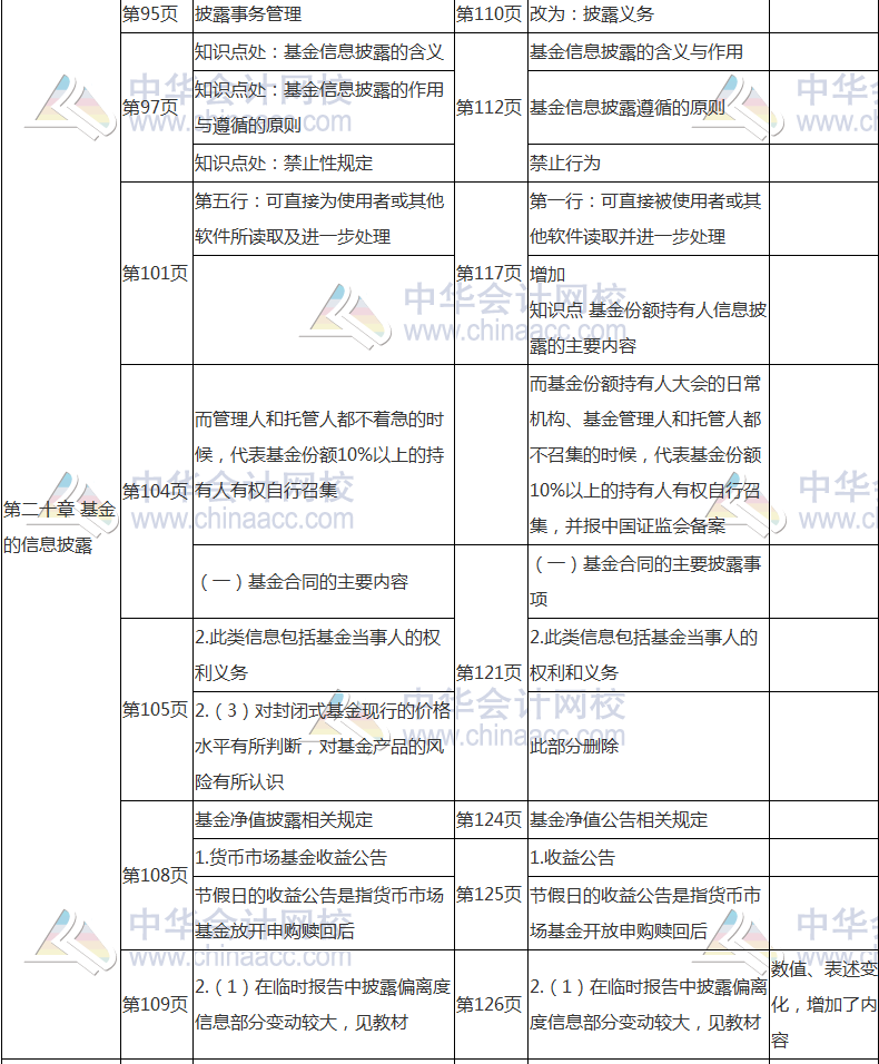 2017年基金从业资格考试《基金法律法规》教材变动对比