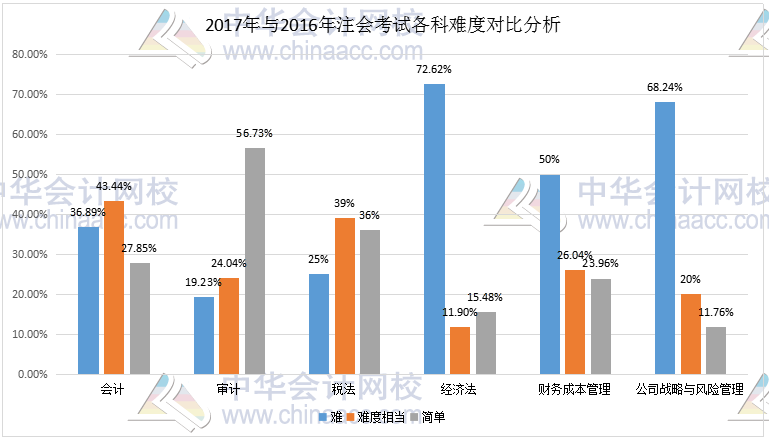 2017年注会考试难度