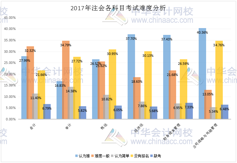 2017年注册会计师考试难度