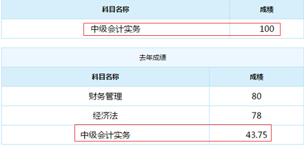 谁说中级会计实务难？百分状元不断涌现！