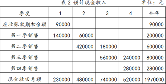 身为财务人你要学会编制销售预算