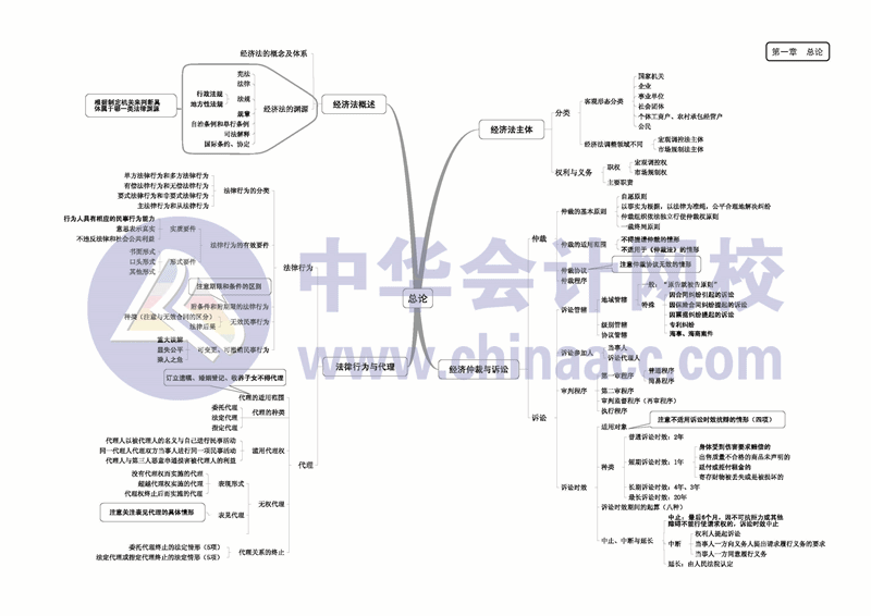 经济法思维导图