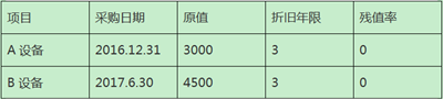 加速折旧政策下固定资产折旧的税会处理