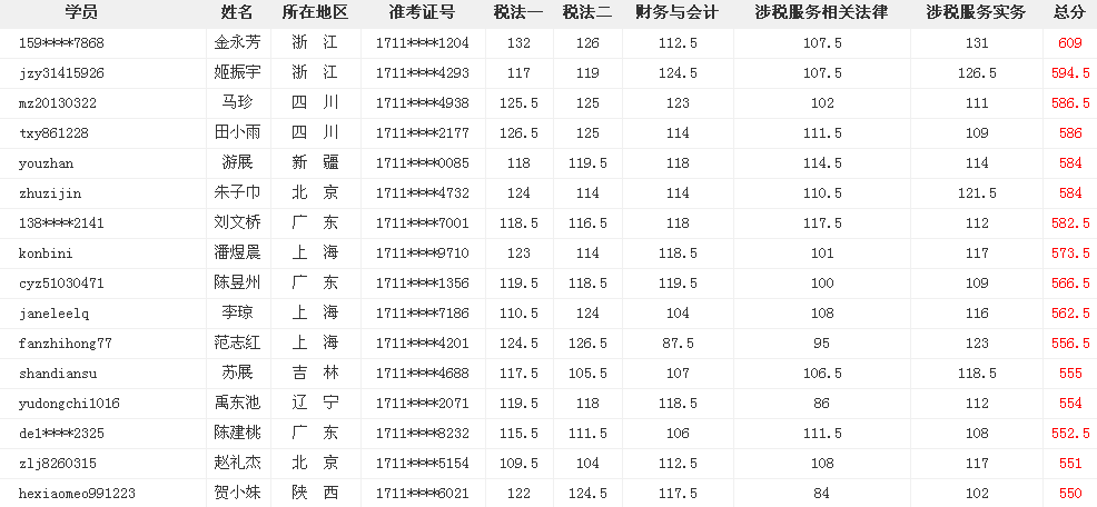 网校考证大牛这么多 为什么你连个中级会计职称都考不过？